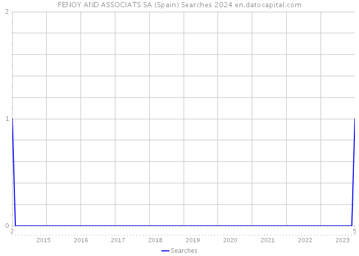 FENOY AND ASSOCIATS SA (Spain) Searches 2024 