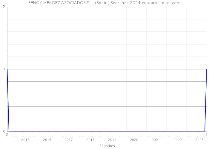 FENOY MENDEZ ASOCIADOS S.L. (Spain) Searches 2024 
