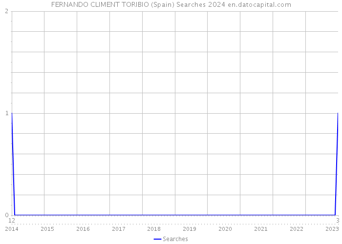 FERNANDO CLIMENT TORIBIO (Spain) Searches 2024 