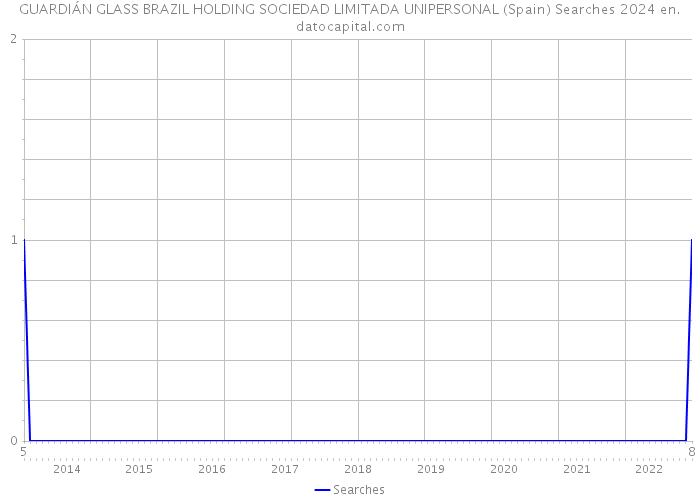 GUARDIÁN GLASS BRAZIL HOLDING SOCIEDAD LIMITADA UNIPERSONAL (Spain) Searches 2024 