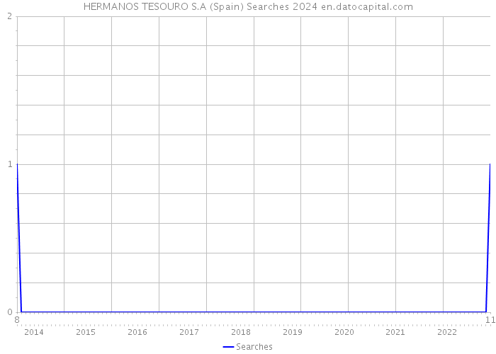 HERMANOS TESOURO S.A (Spain) Searches 2024 