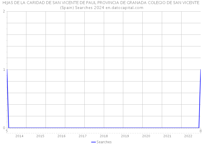 HIJAS DE LA CARIDAD DE SAN VICENTE DE PAUL PROVINCIA DE GRANADA COLEGIO DE SAN VICENTE (Spain) Searches 2024 