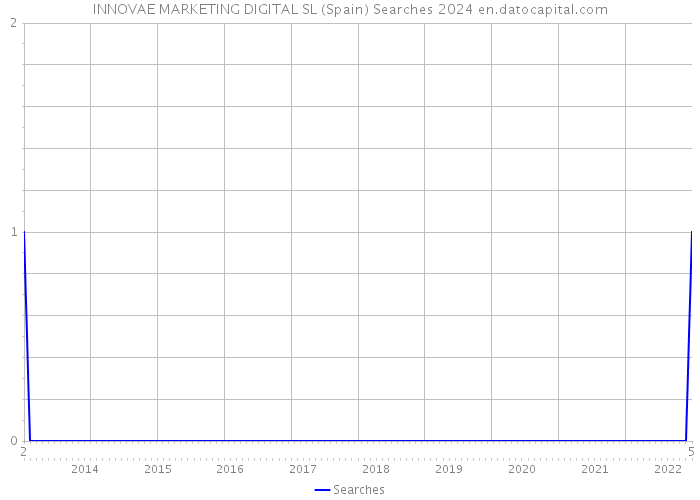 INNOVAE MARKETING DIGITAL SL (Spain) Searches 2024 