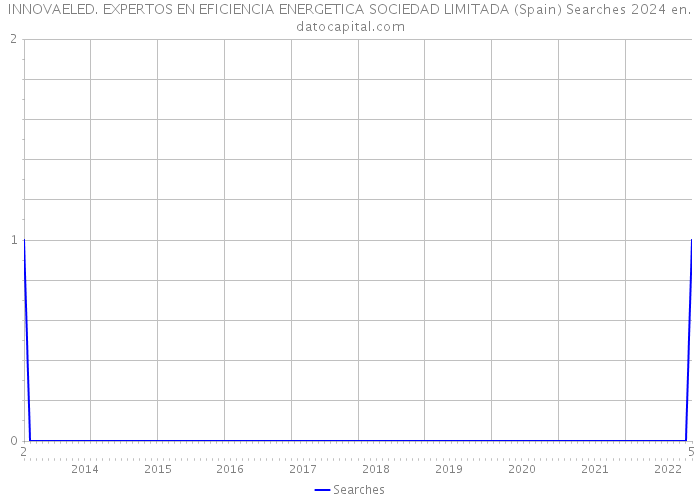 INNOVAELED. EXPERTOS EN EFICIENCIA ENERGETICA SOCIEDAD LIMITADA (Spain) Searches 2024 