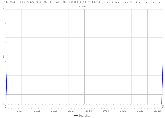 INNOVAES FORMAS DE COMUNICACION SOCIEDAD LIMITADA (Spain) Searches 2024 