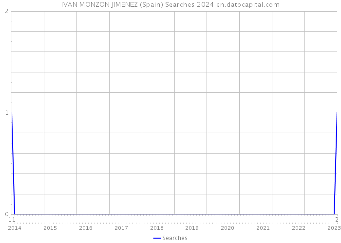 IVAN MONZON JIMENEZ (Spain) Searches 2024 