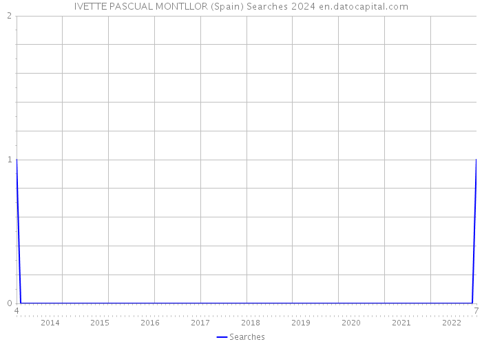 IVETTE PASCUAL MONTLLOR (Spain) Searches 2024 