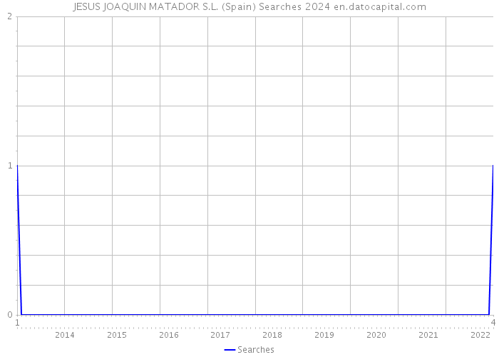 JESUS JOAQUIN MATADOR S.L. (Spain) Searches 2024 