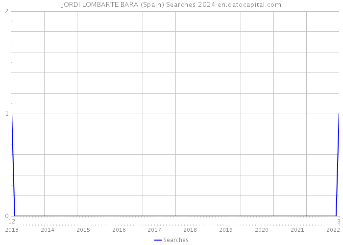 JORDI LOMBARTE BARA (Spain) Searches 2024 