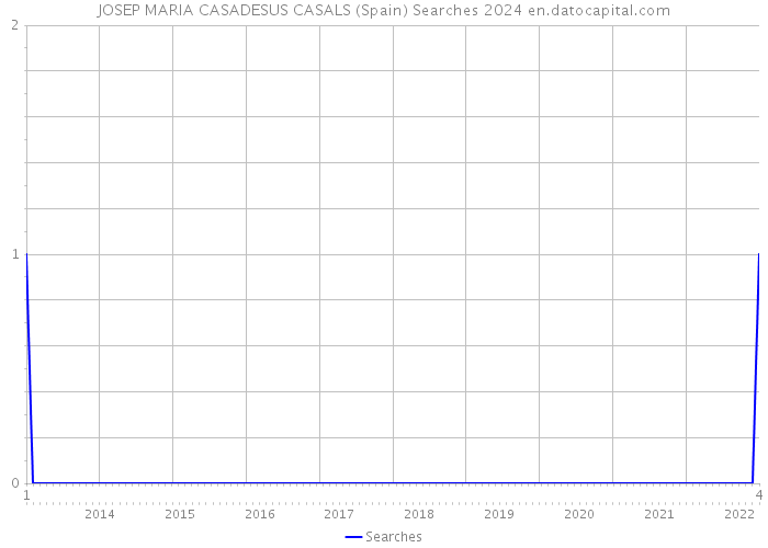 JOSEP MARIA CASADESUS CASALS (Spain) Searches 2024 