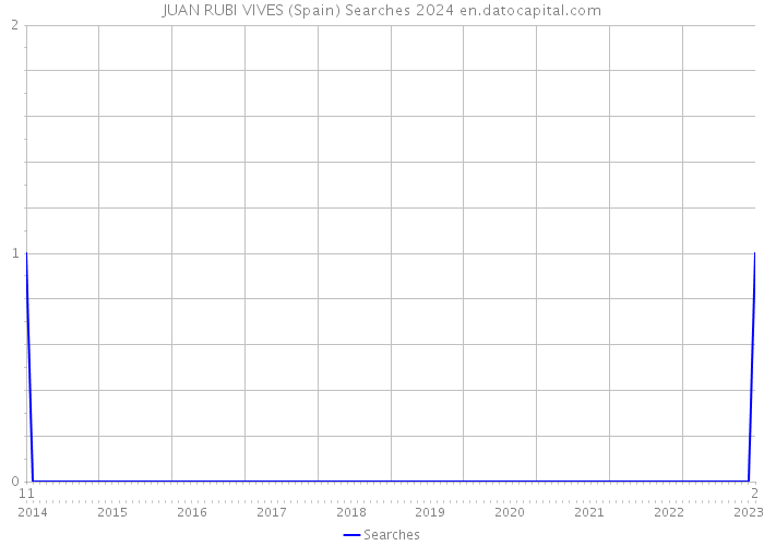 JUAN RUBI VIVES (Spain) Searches 2024 