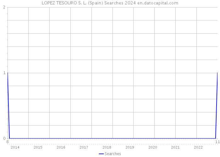 LOPEZ TESOURO S. L. (Spain) Searches 2024 