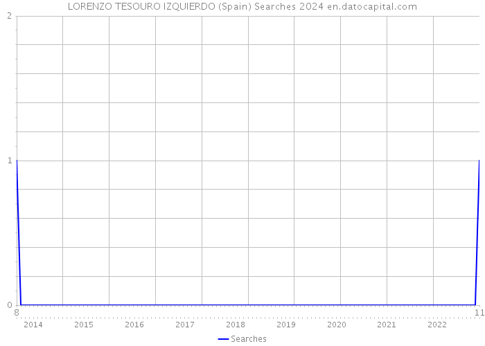 LORENZO TESOURO IZQUIERDO (Spain) Searches 2024 