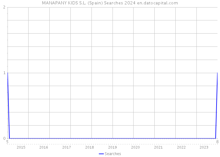 MANAPANY KIDS S.L. (Spain) Searches 2024 