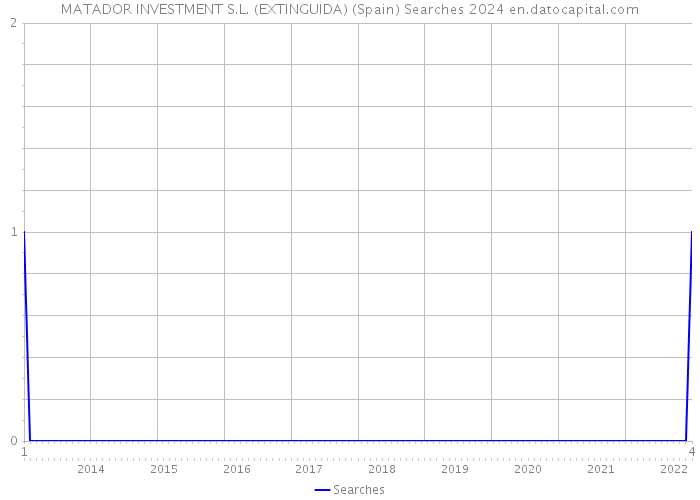MATADOR INVESTMENT S.L. (EXTINGUIDA) (Spain) Searches 2024 