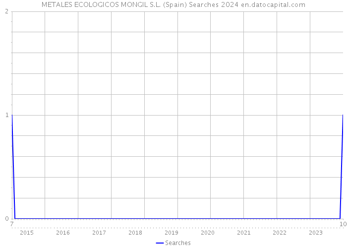 METALES ECOLOGICOS MONGIL S.L. (Spain) Searches 2024 