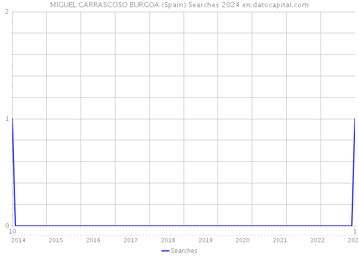 MIGUEL CARRASCOSO BURGOA (Spain) Searches 2024 