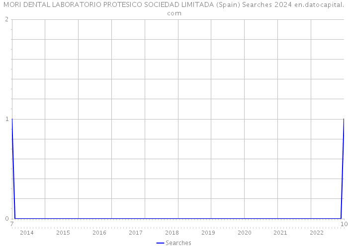 MORI DENTAL LABORATORIO PROTESICO SOCIEDAD LIMITADA (Spain) Searches 2024 