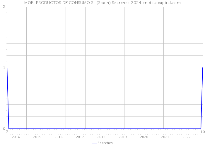 MORI PRODUCTOS DE CONSUMO SL (Spain) Searches 2024 