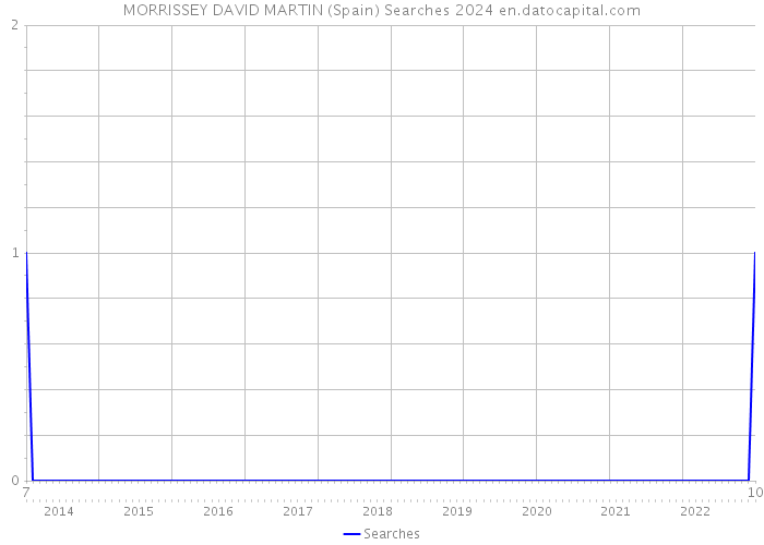 MORRISSEY DAVID MARTIN (Spain) Searches 2024 