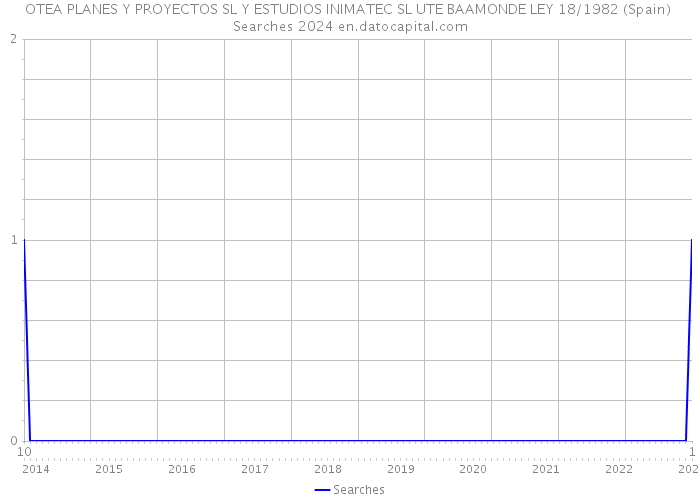 OTEA PLANES Y PROYECTOS SL Y ESTUDIOS INIMATEC SL UTE BAAMONDE LEY 18/1982 (Spain) Searches 2024 