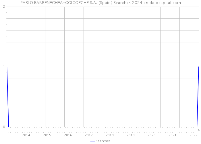 PABLO BARRENECHEA-GOICOECHE S.A. (Spain) Searches 2024 