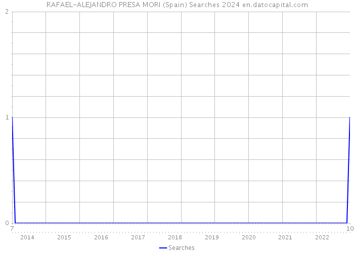 RAFAEL-ALEJANDRO PRESA MORI (Spain) Searches 2024 