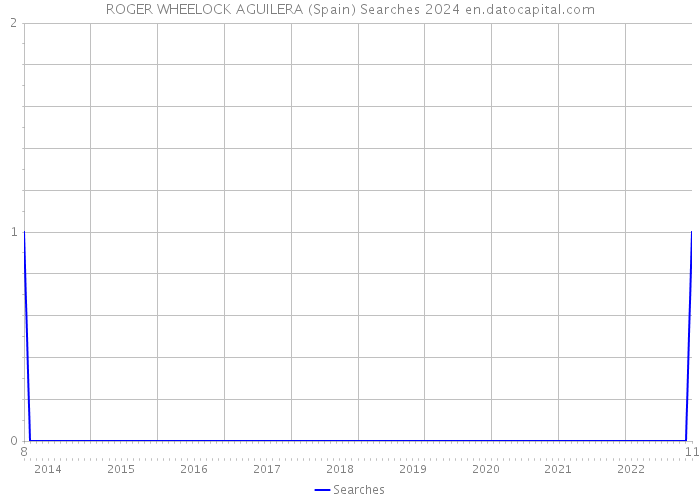 ROGER WHEELOCK AGUILERA (Spain) Searches 2024 