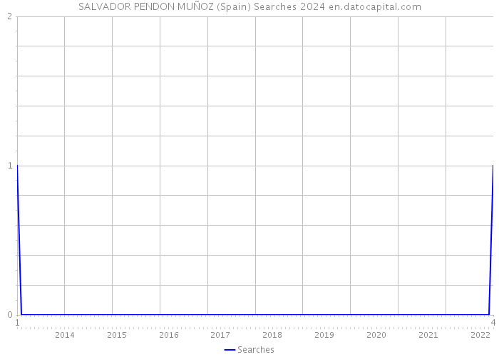 SALVADOR PENDON MUÑOZ (Spain) Searches 2024 