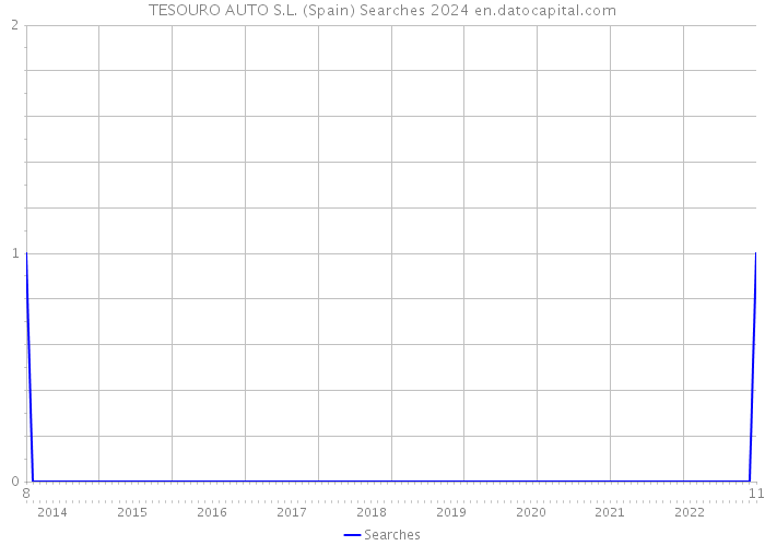 TESOURO AUTO S.L. (Spain) Searches 2024 