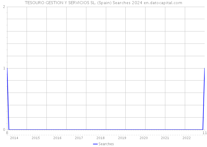 TESOURO GESTION Y SERVICIOS SL. (Spain) Searches 2024 