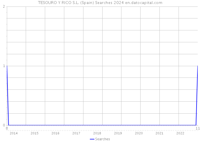 TESOURO Y RICO S.L. (Spain) Searches 2024 