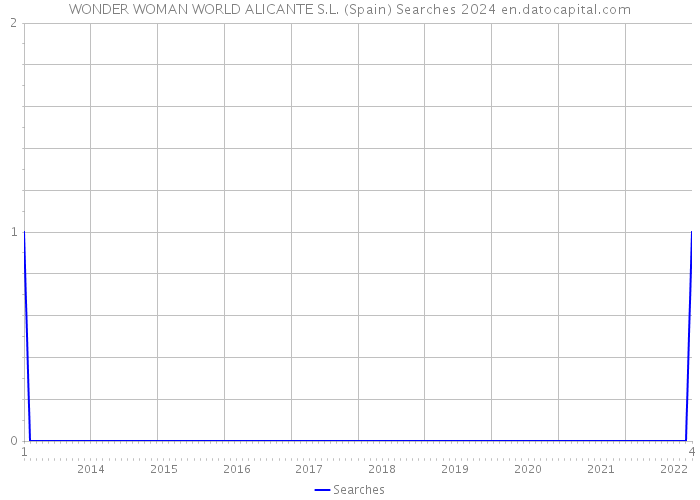 WONDER WOMAN WORLD ALICANTE S.L. (Spain) Searches 2024 
