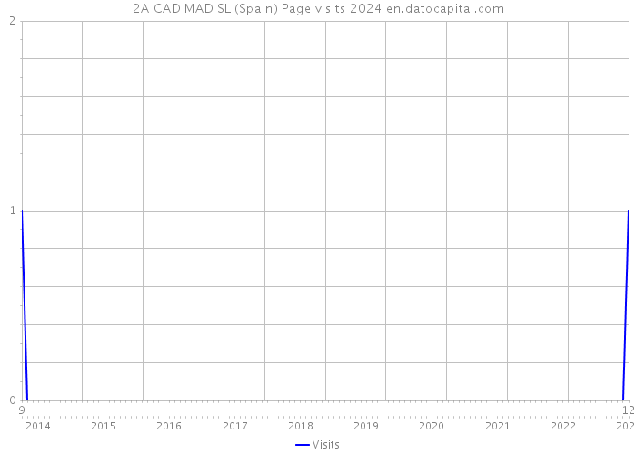 2A CAD MAD SL (Spain) Page visits 2024 