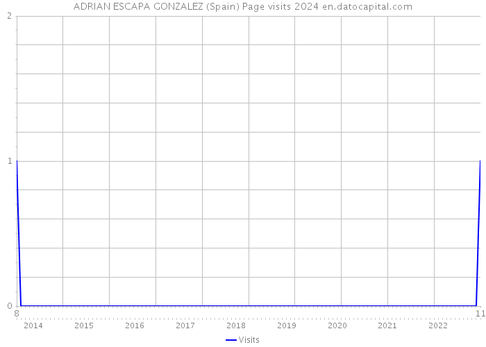 ADRIAN ESCAPA GONZALEZ (Spain) Page visits 2024 