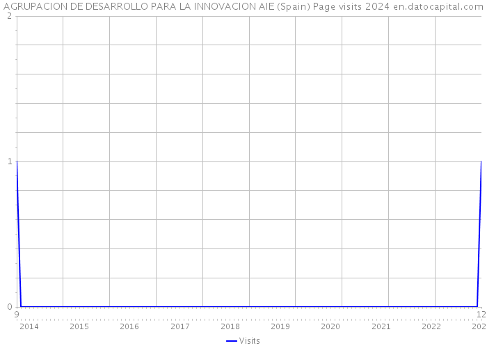 AGRUPACION DE DESARROLLO PARA LA INNOVACION AIE (Spain) Page visits 2024 