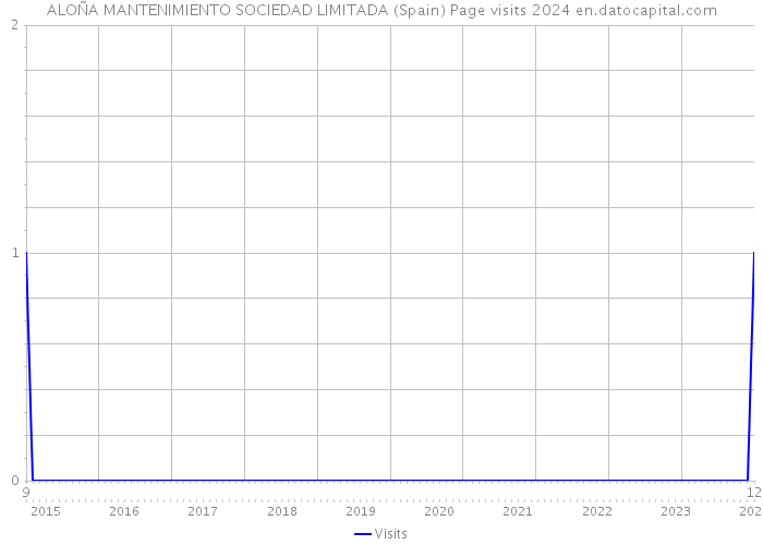 ALOÑA MANTENIMIENTO SOCIEDAD LIMITADA (Spain) Page visits 2024 