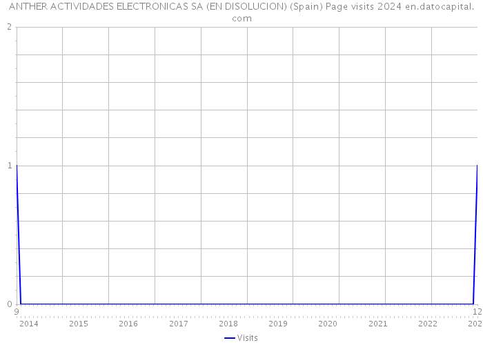 ANTHER ACTIVIDADES ELECTRONICAS SA (EN DISOLUCION) (Spain) Page visits 2024 