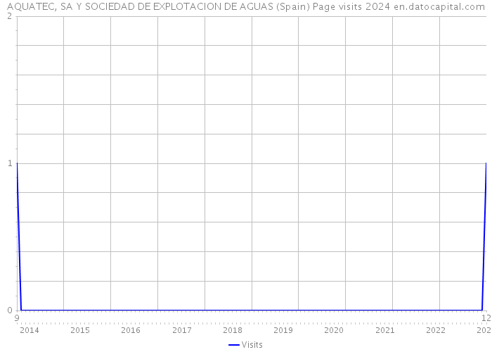 AQUATEC, SA Y SOCIEDAD DE EXPLOTACION DE AGUAS (Spain) Page visits 2024 