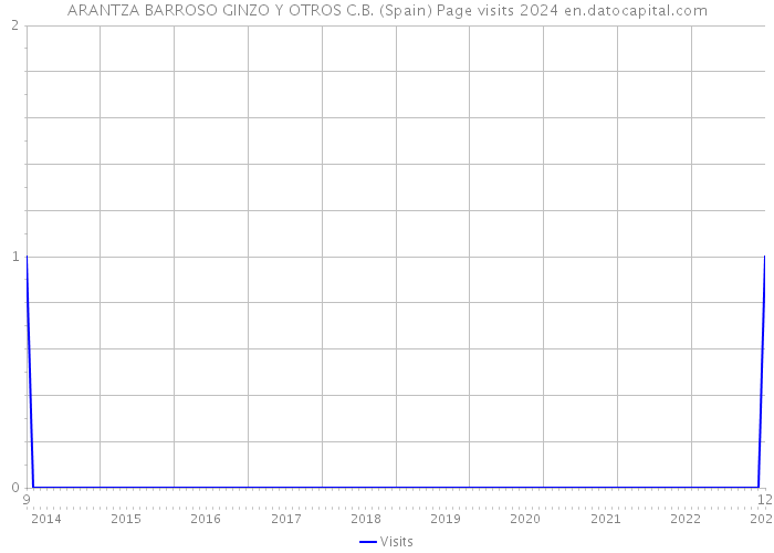 ARANTZA BARROSO GINZO Y OTROS C.B. (Spain) Page visits 2024 
