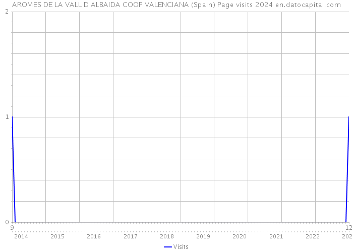 AROMES DE LA VALL D ALBAIDA COOP VALENCIANA (Spain) Page visits 2024 