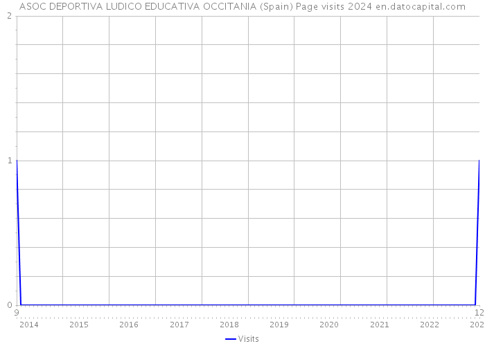 ASOC DEPORTIVA LUDICO EDUCATIVA OCCITANIA (Spain) Page visits 2024 