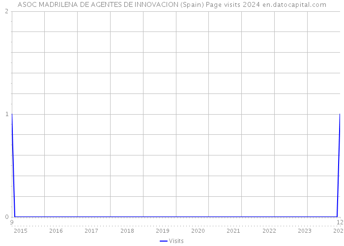 ASOC MADRILENA DE AGENTES DE INNOVACION (Spain) Page visits 2024 