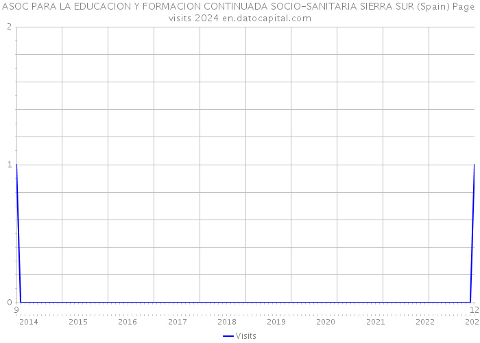 ASOC PARA LA EDUCACION Y FORMACION CONTINUADA SOCIO-SANITARIA SIERRA SUR (Spain) Page visits 2024 