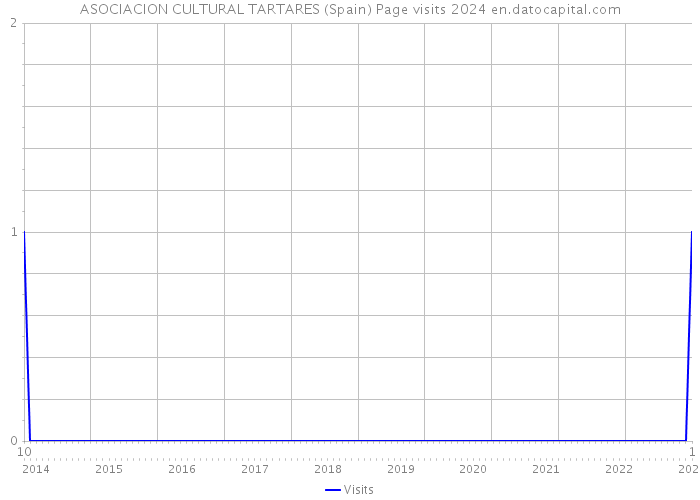 ASOCIACION CULTURAL TARTARES (Spain) Page visits 2024 