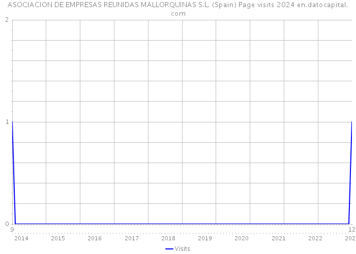 ASOCIACION DE EMPRESAS REUNIDAS MALLORQUINAS S.L. (Spain) Page visits 2024 