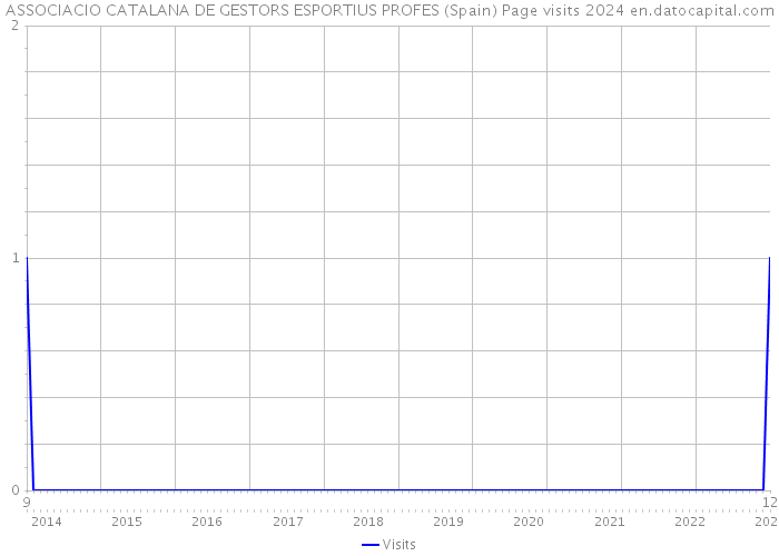 ASSOCIACIO CATALANA DE GESTORS ESPORTIUS PROFES (Spain) Page visits 2024 