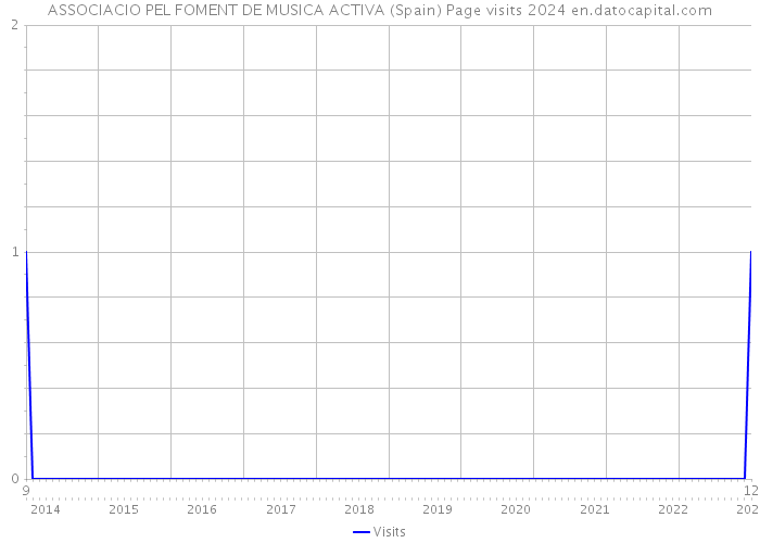 ASSOCIACIO PEL FOMENT DE MUSICA ACTIVA (Spain) Page visits 2024 