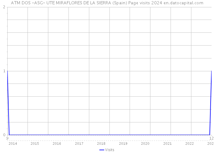 ATM DOS -ASG- UTE MIRAFLORES DE LA SIERRA (Spain) Page visits 2024 