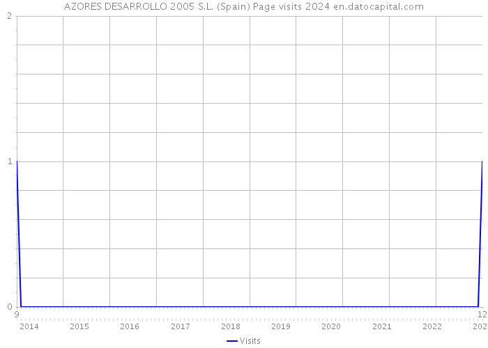 AZORES DESARROLLO 2005 S.L. (Spain) Page visits 2024 